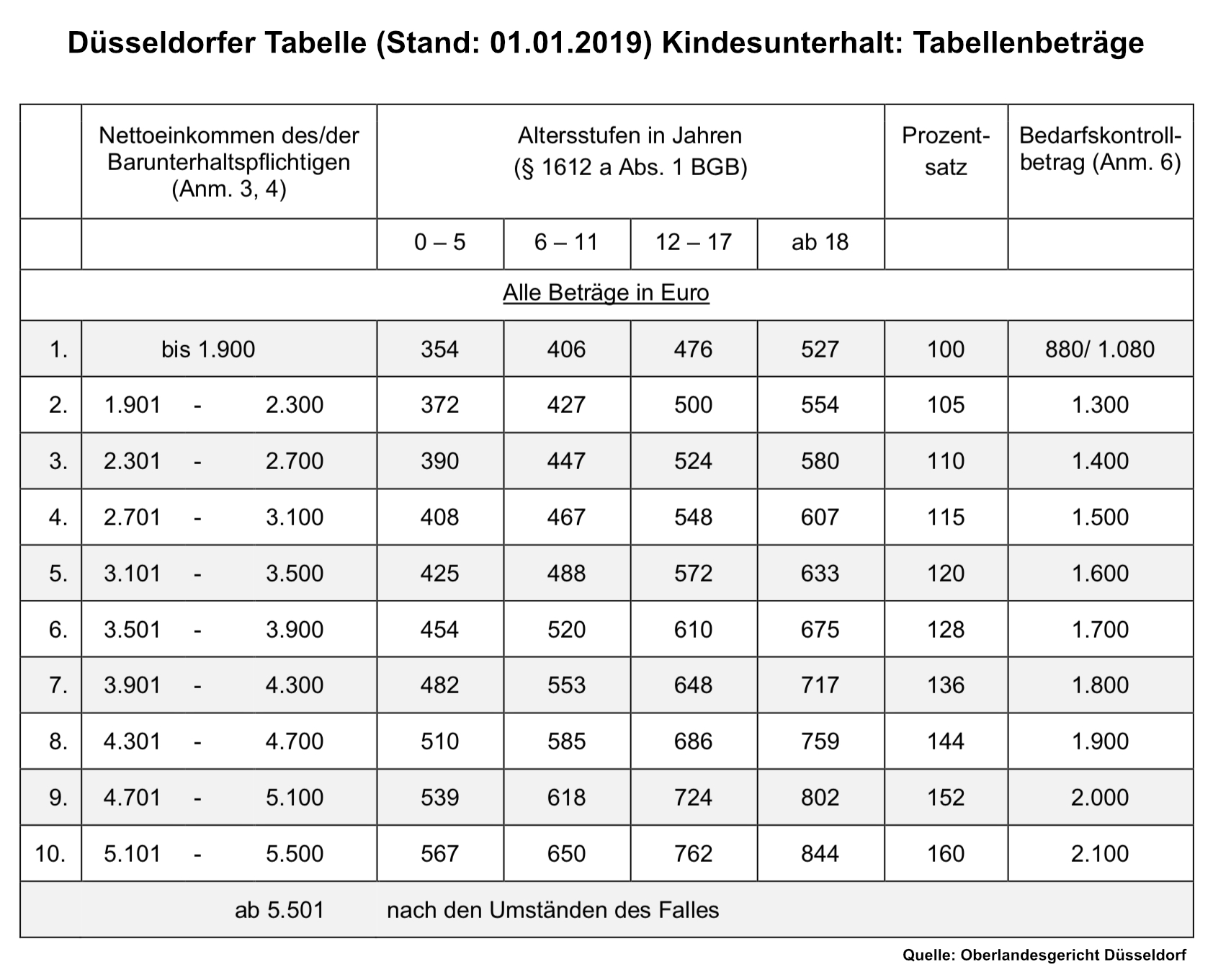 Düsseldorfer Tabelle 2019
